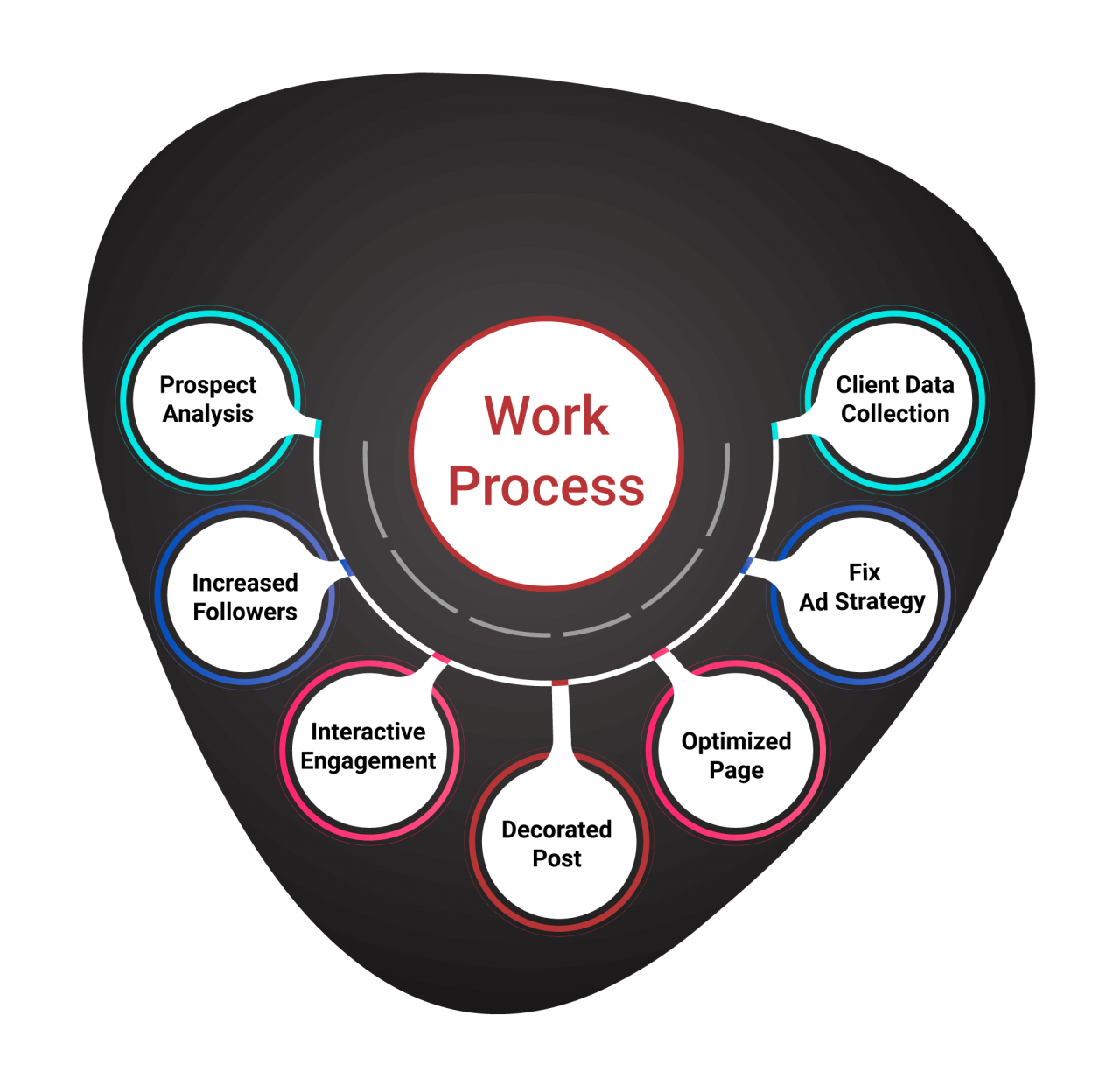 Facebook Advertising Work Process