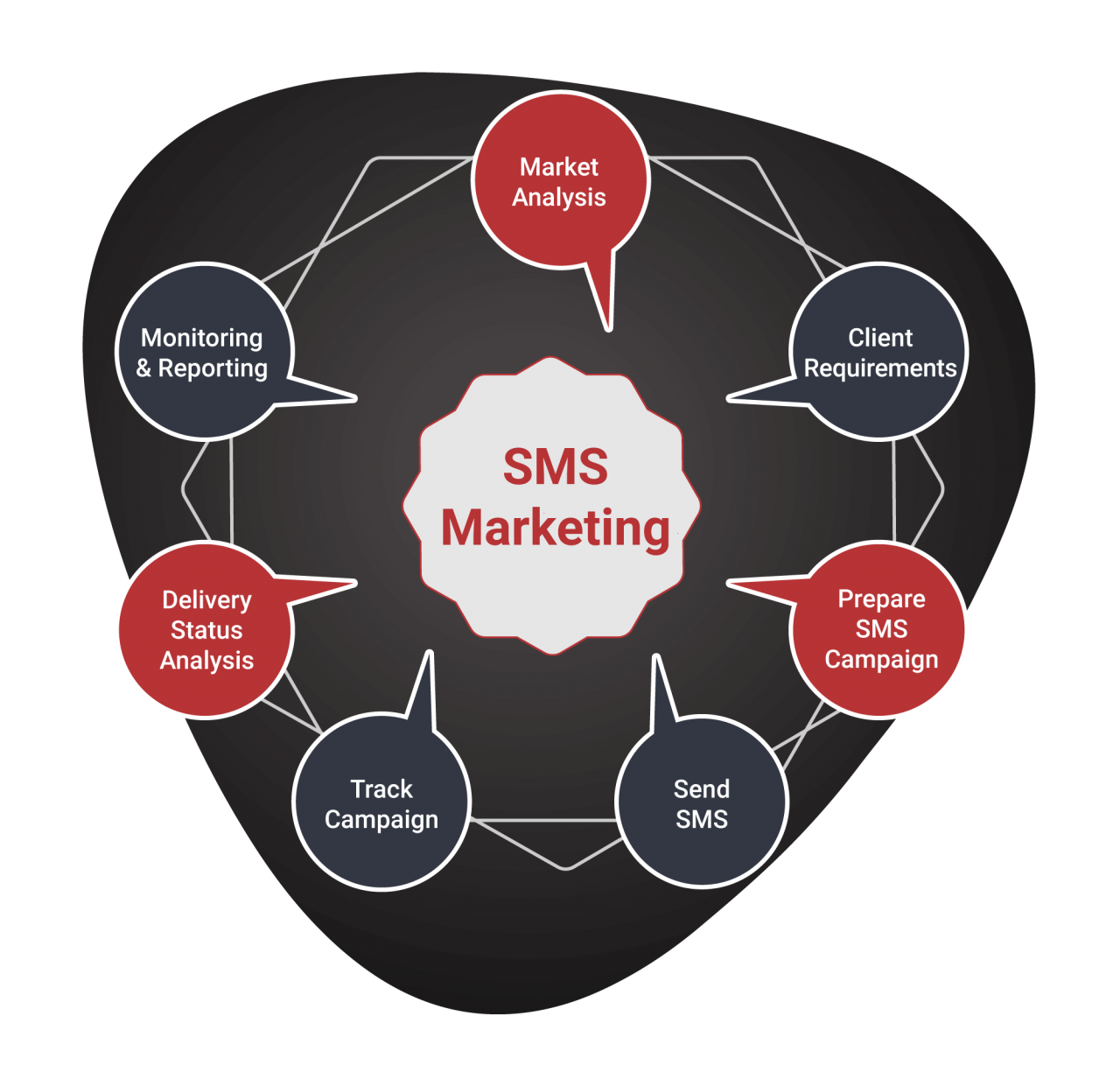 SMS Marketing Work Process