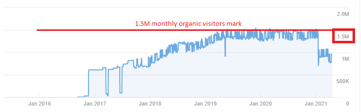 Zellepay Organic search